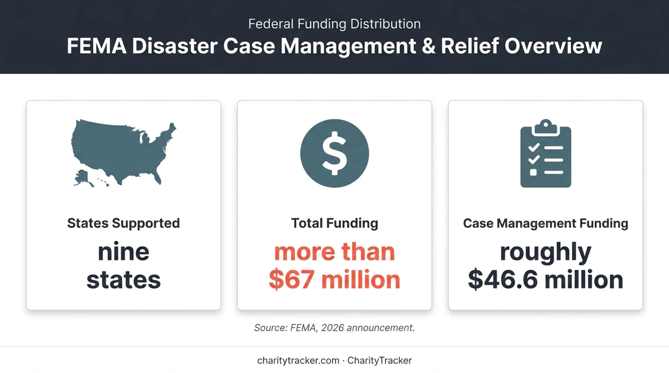 FEMA disaster case management funding across nine states infographic