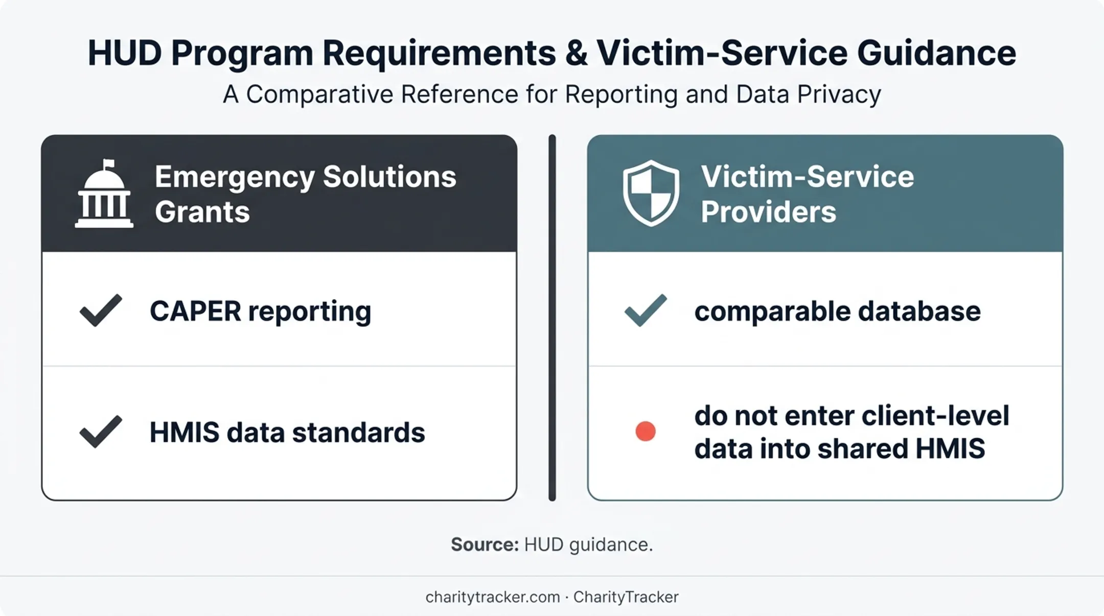 HUD emergency reporting and comparable database requirements comparison