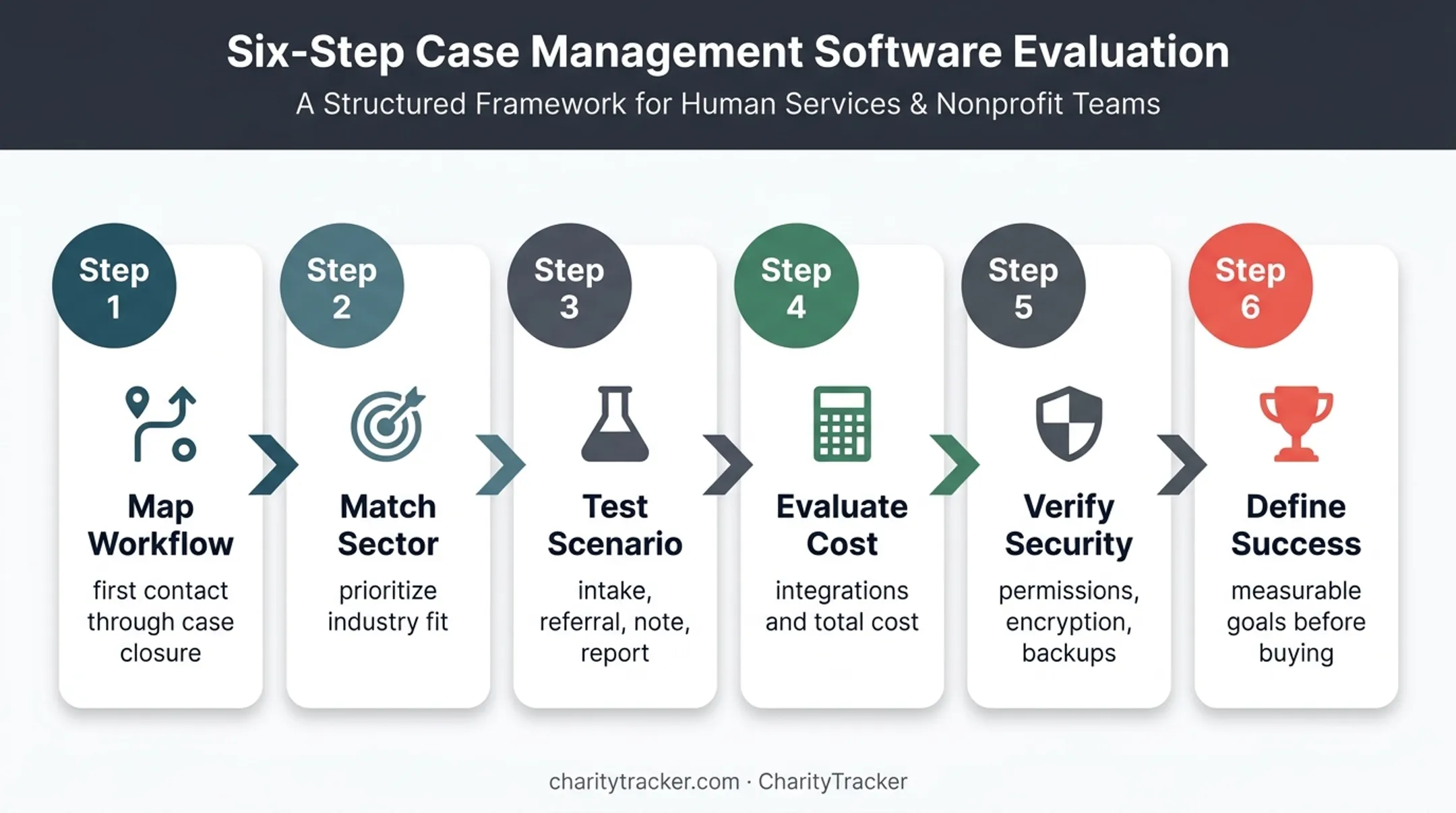 Six-step case management system selection process flowchart