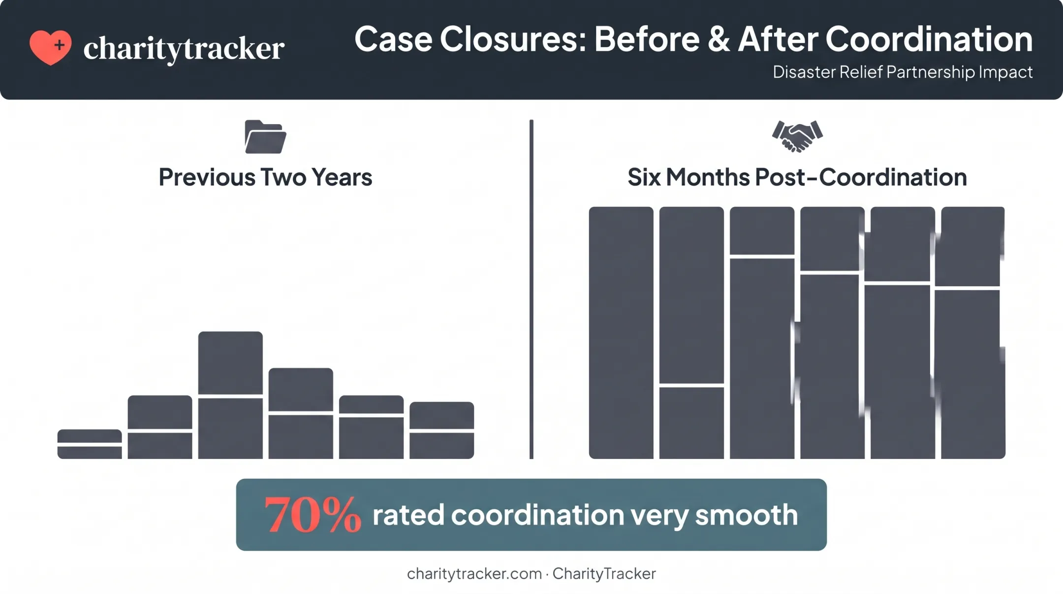 Disaster relief coordination case closure comparison before and after partnership