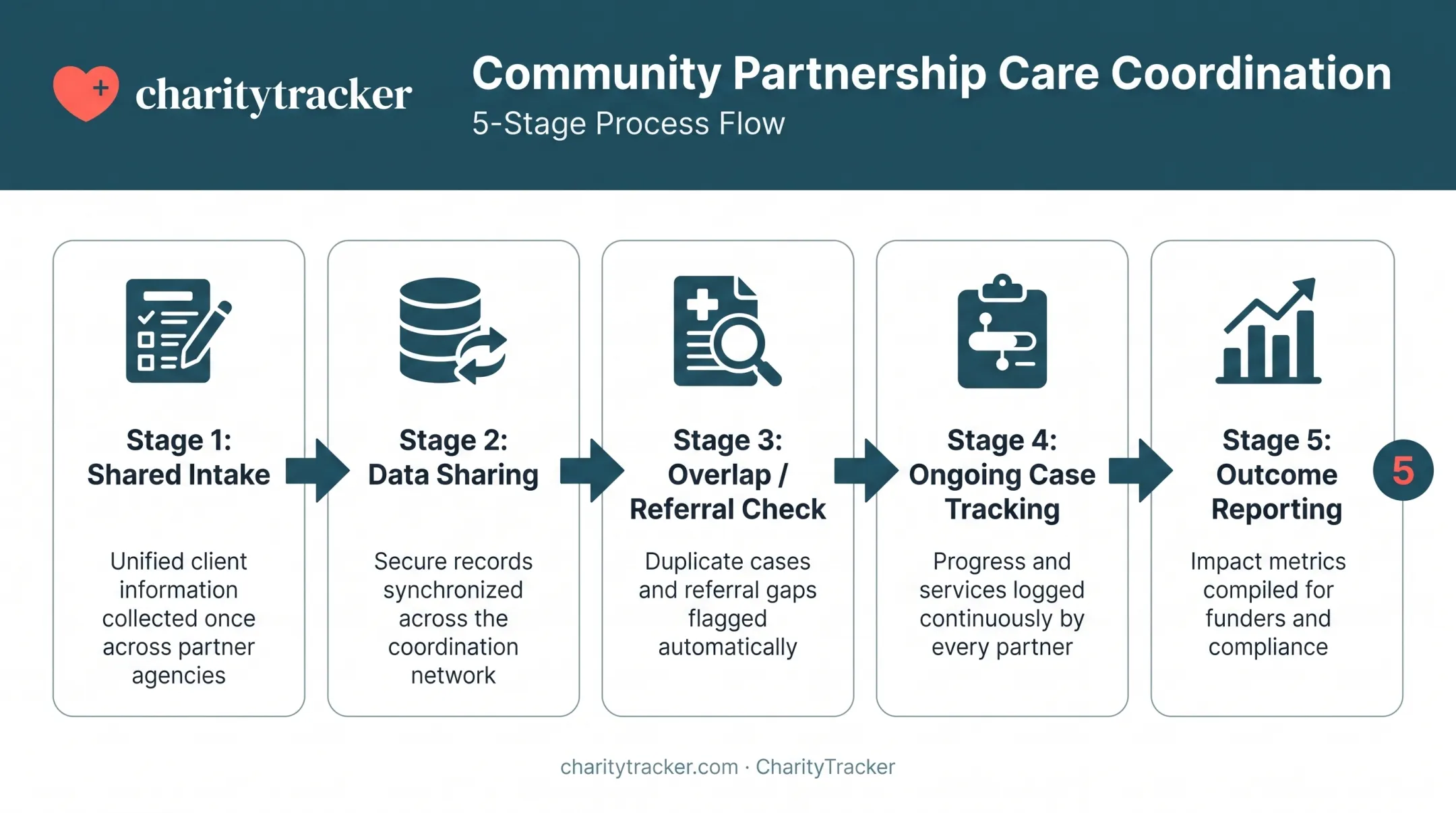 Five-step community care coordination workflow from intake to outcomes