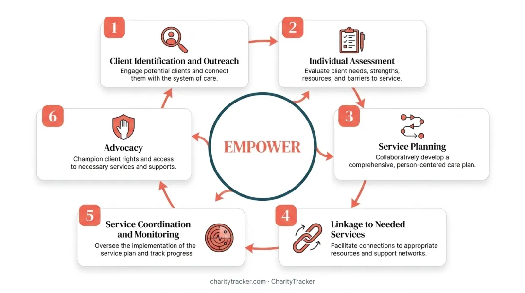 6-step case management process from intake through monitoring and transition