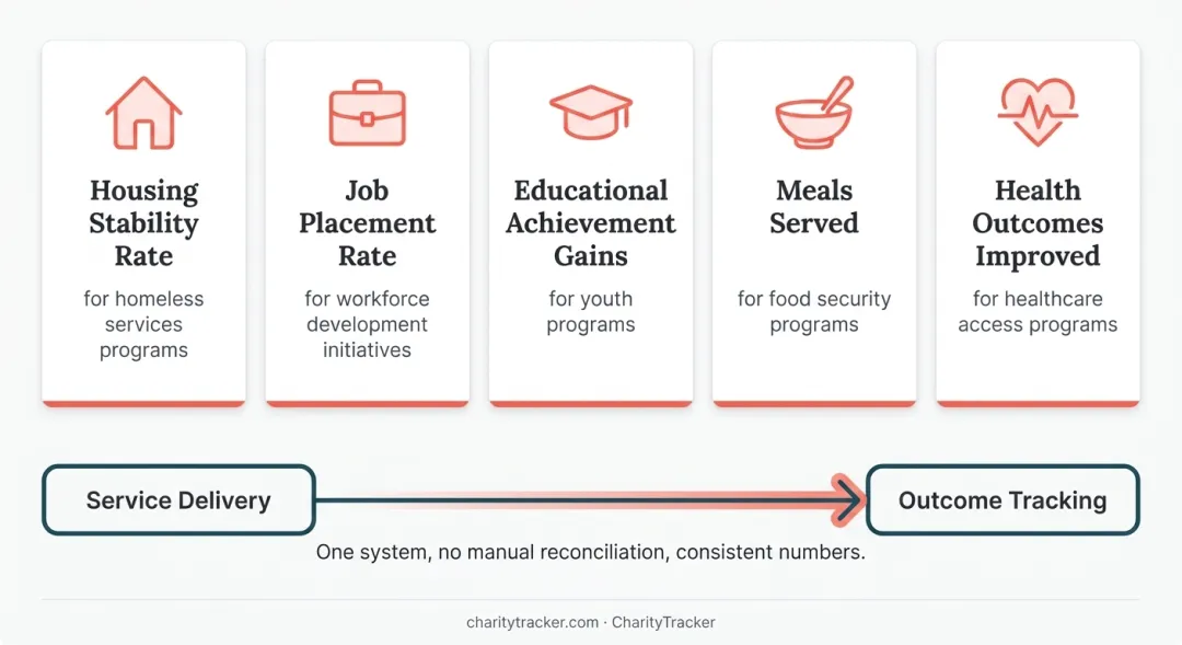 Four critical nonprofit data categories and their management requirements comparison chart
