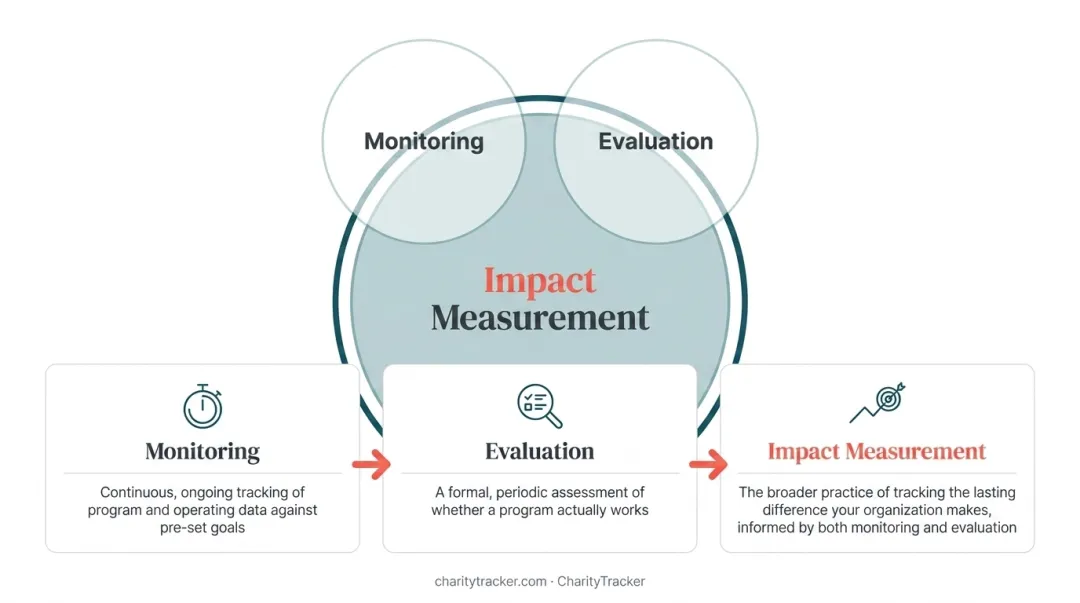 Monitoring versus evaluation versus impact measurement definitions comparison diagram