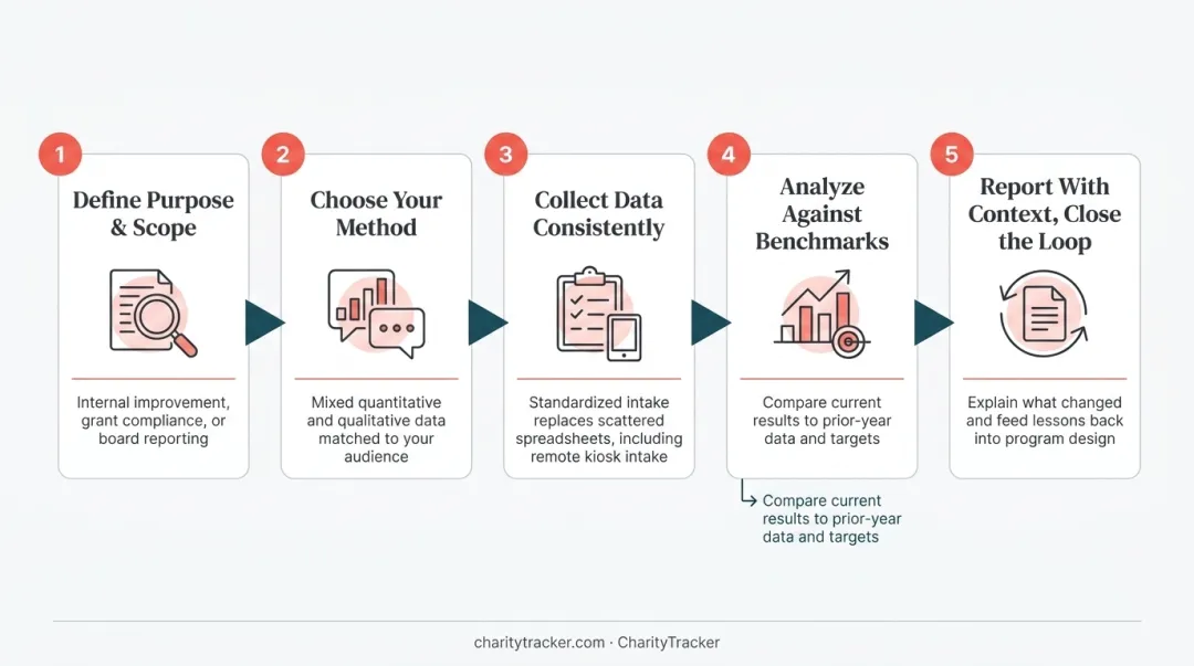 5-step nonprofit impact measurement process from purpose to reporting