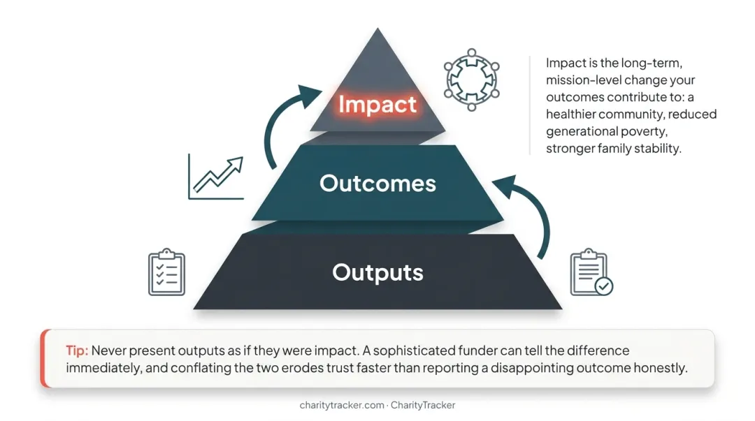 Logic model framework flow from inputs to long-term mission impact