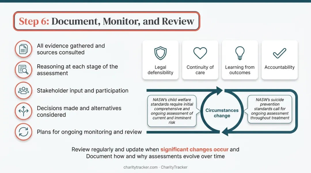Six-step risk assessment process workflow from context gathering to monitoring and review