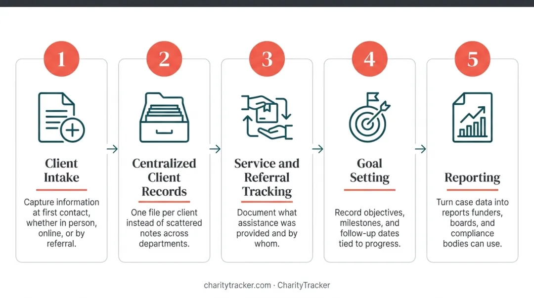 5 core functions of a nonprofit case management system