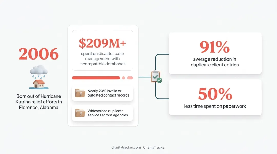 CharityTracker impact statistics on duplicate service reduction and time savings