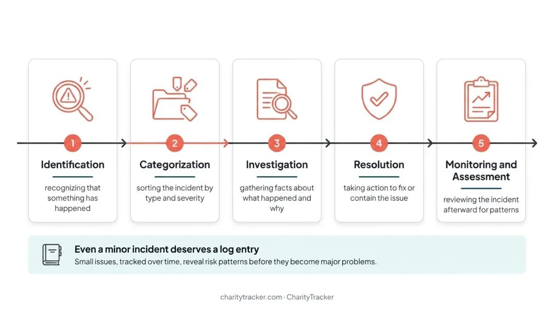 5-step incident management process from identification to monitoring