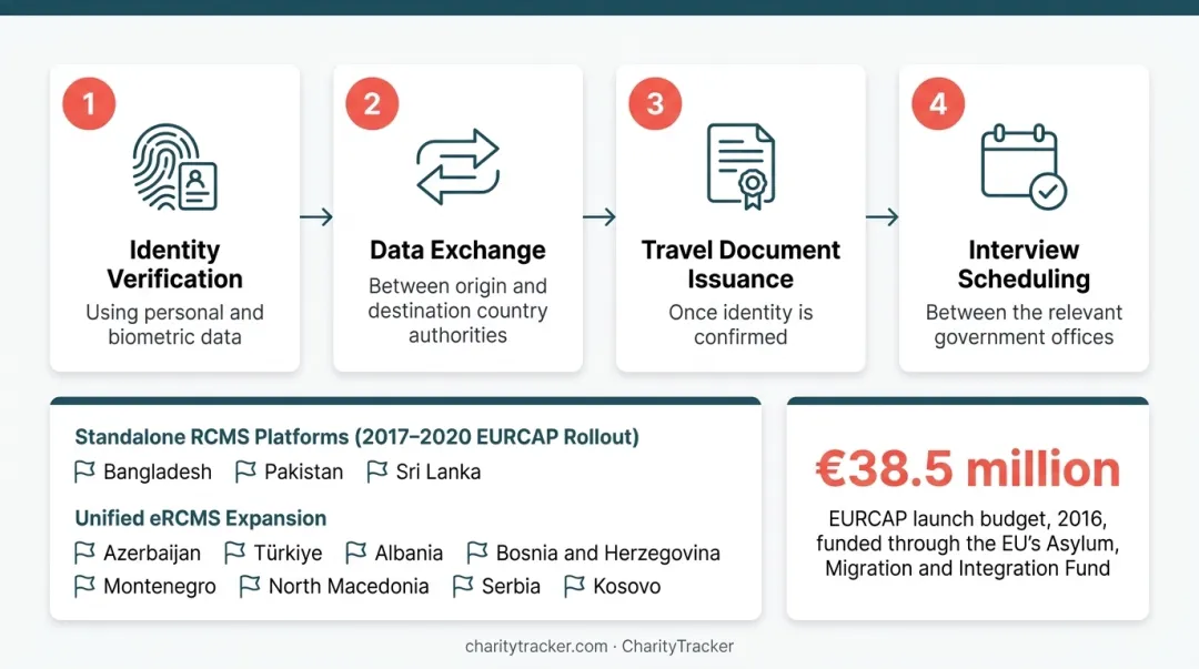 4-step RCMS migrant identity verification and return process flow