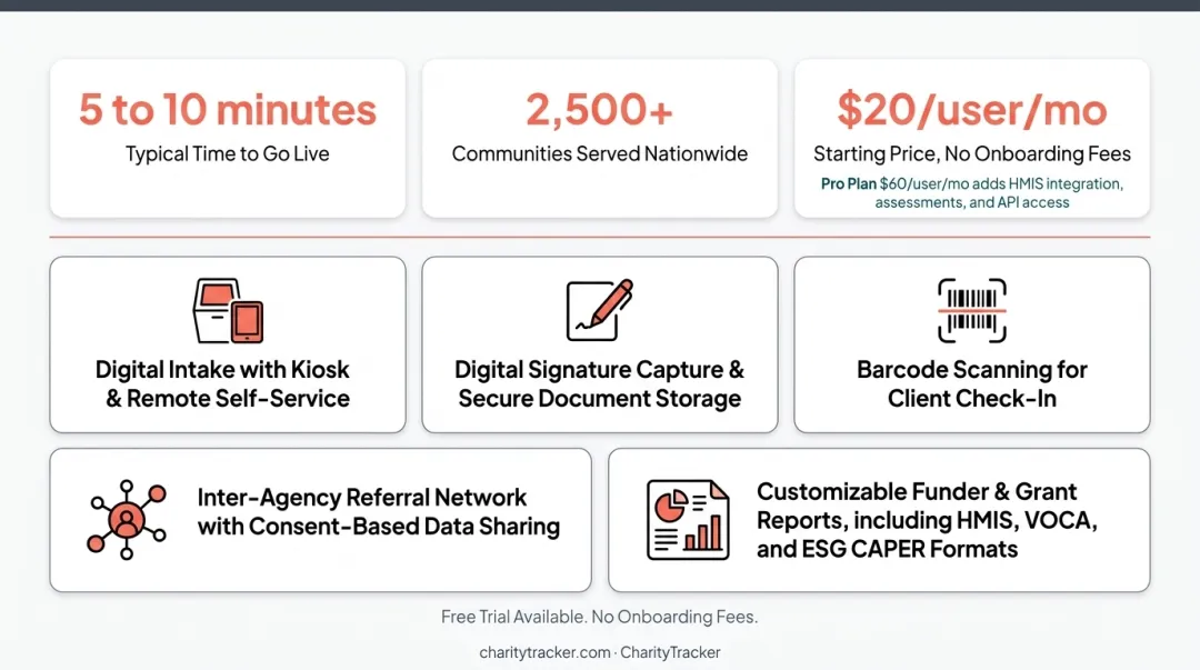CharityTracker dashboard displaying client case records and referral network