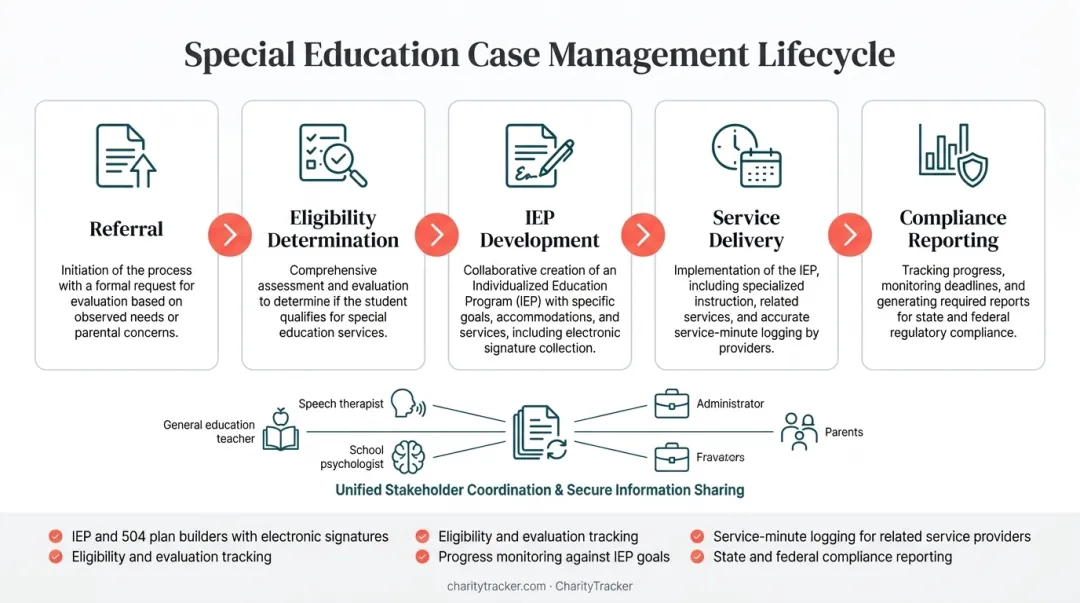 Special education case management software five core modules overview