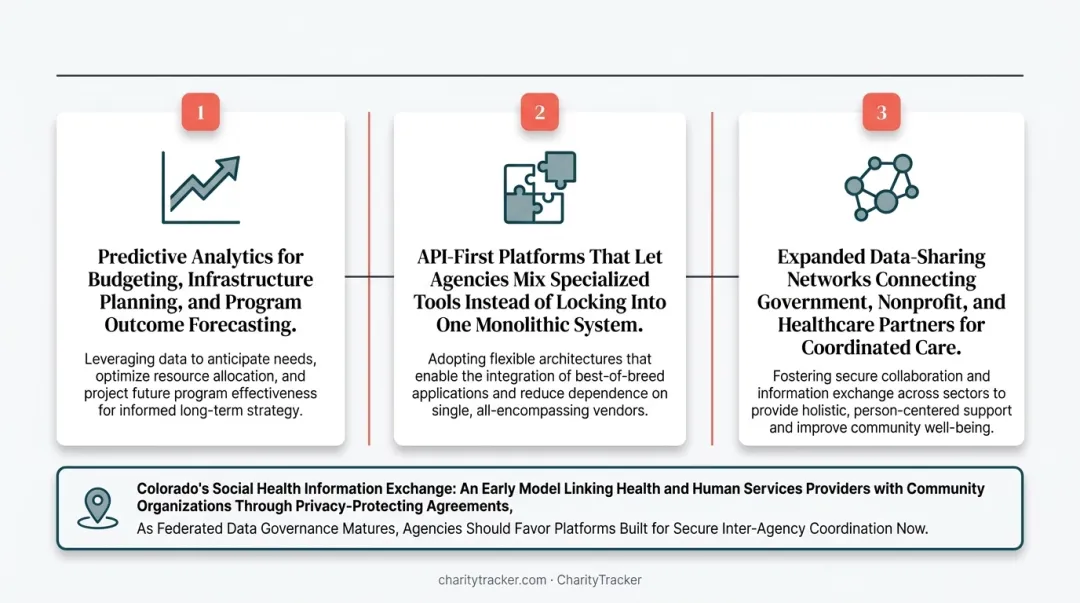Three future local government software trends beyond 2026 predictive analytics API data-sharing