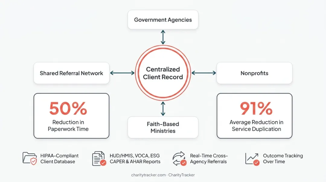 CharityTracker case management results showing paperwork and duplication reduction stats