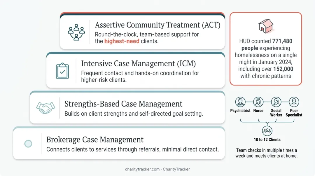 Four types of clinical case management models comparison infographic