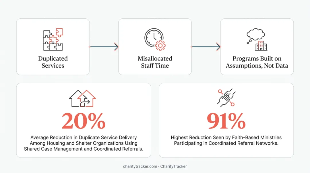 Service duplication reduction rates from coordinated case management referral networks