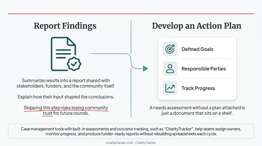 5-step community needs assessment process from scoping to action plan