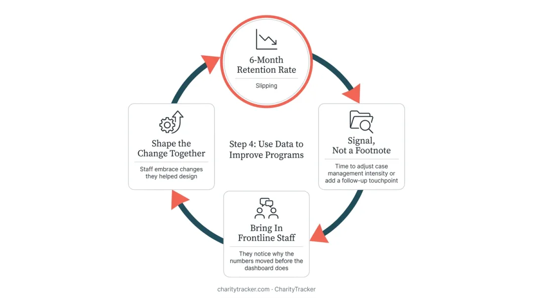 Four-step outcome management cycle for nonprofit program improvement