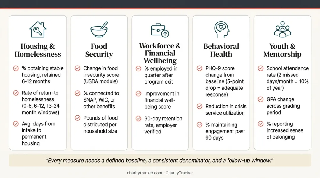 Outcome measure examples across five nonprofit program categories
