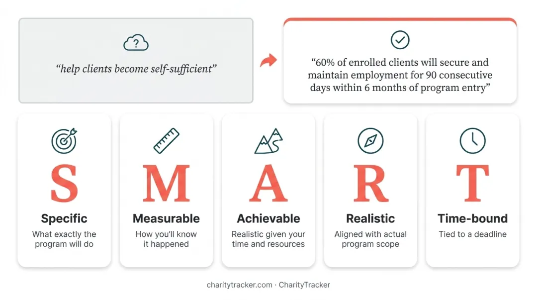 SMART criteria framework for nonprofit outcome goal setting