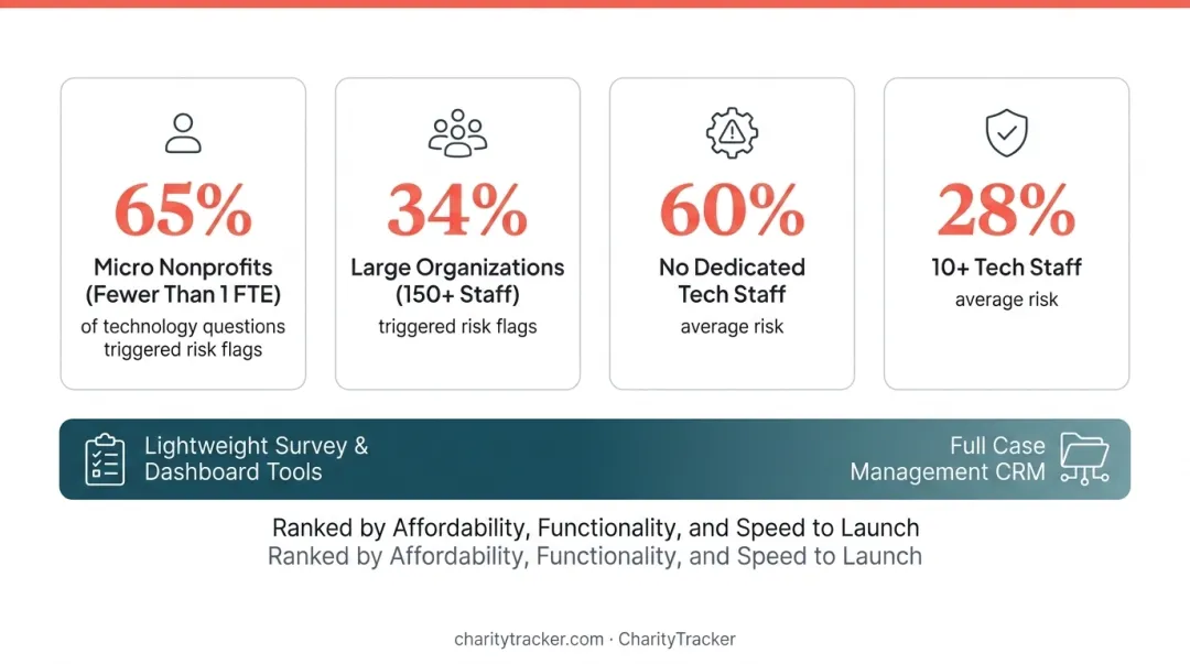 Nonprofit technology risk levels by organization size and tech staffing