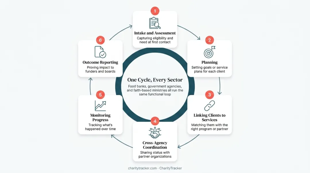Six-stage case management hub cyclical workflow from intake to outcomes