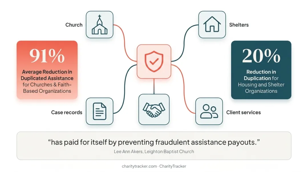 Duplicate assistance reduction statistics for churches versus housing organizations