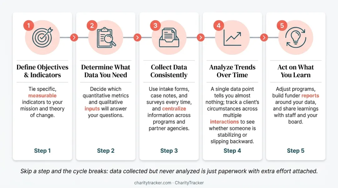 Five step impact measurement framework process flow diagram