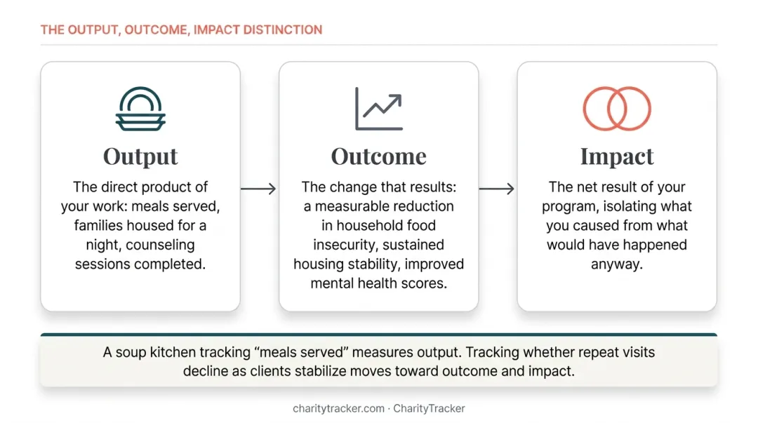 Output outcome and impact comparison infographic with nonprofit examples
