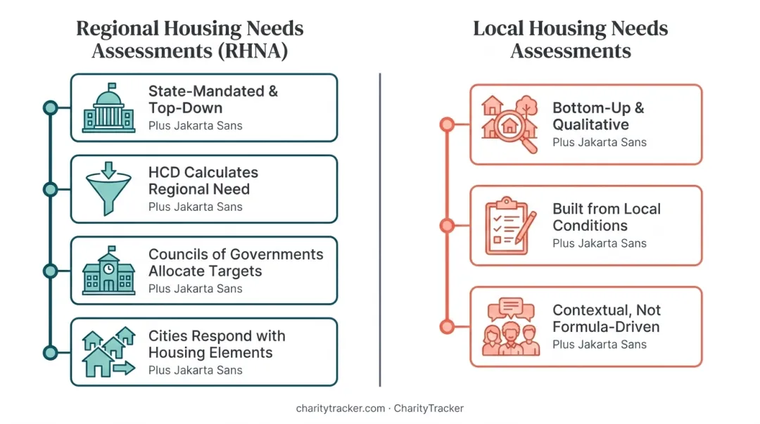 Regional versus local housing needs assessment top-down bottom-up comparison