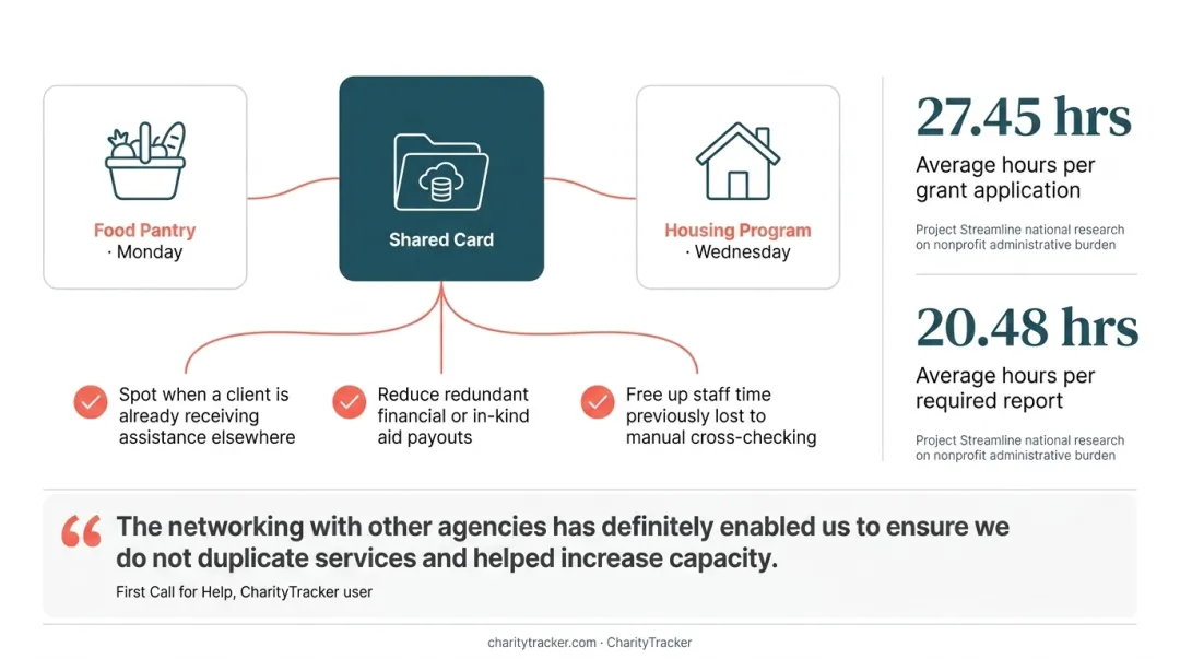 Benefits of coordinated intake data sharing across nonprofit agencies infographic