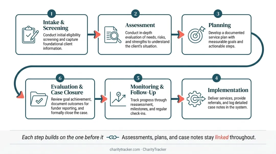Six-step case management process from intake to case closure infographic
