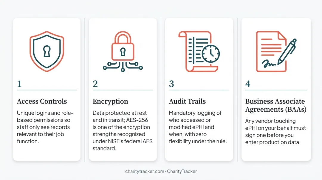 Four essential HIPAA safeguards required for case management software compliance