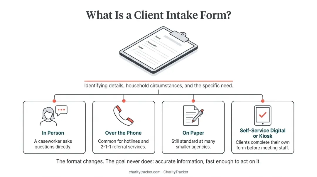Four channels for completing a client intake form process