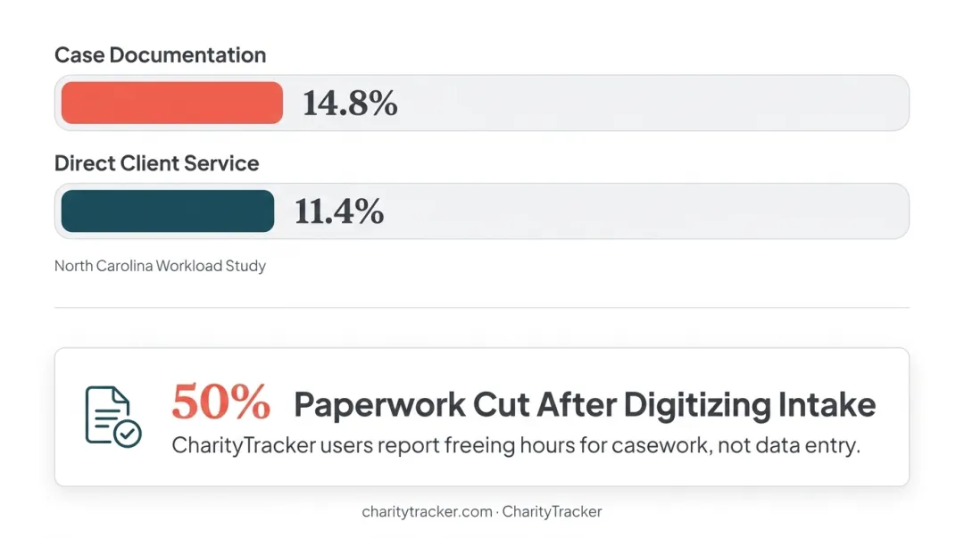 Five reasons client intake forms matter for nonprofit case management