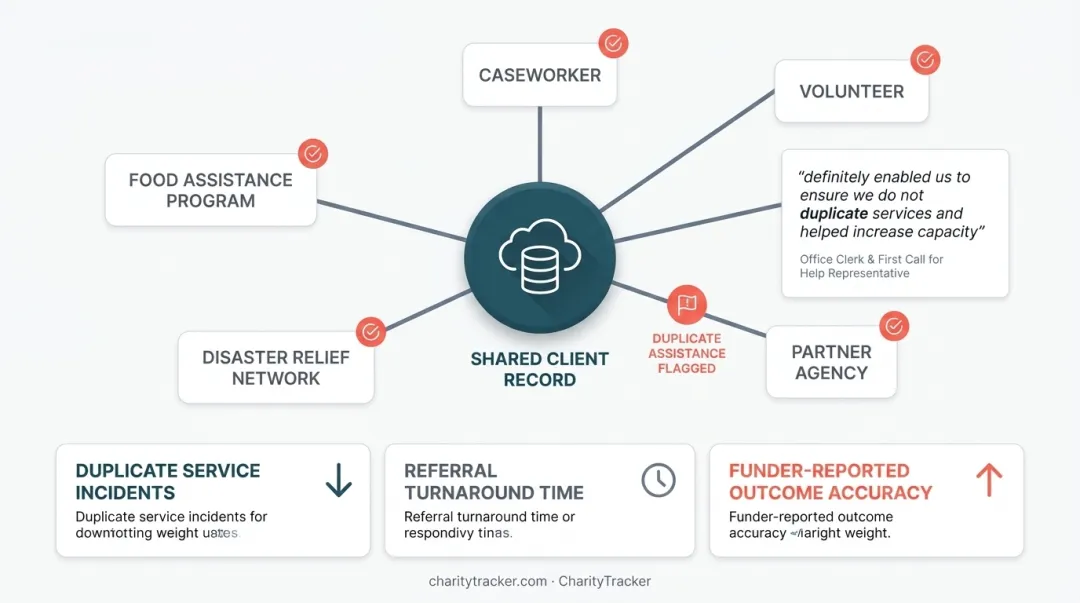Three key nonprofit document management advantages compared with impacted KPIs