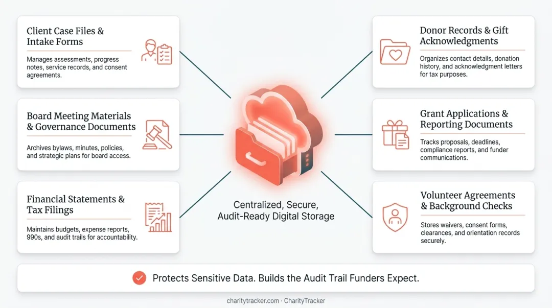 Central document management system linking six nonprofit record categories diagram