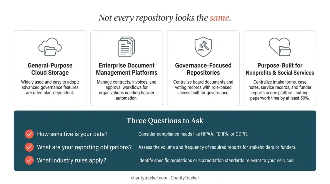 Comparison of four types of centralized document repository platforms