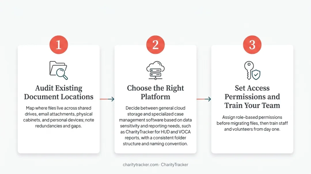 Three-step process for setting up a centralized document repository