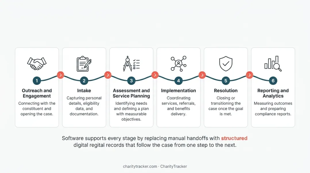 6-stage government case management lifecycle from intake to reporting