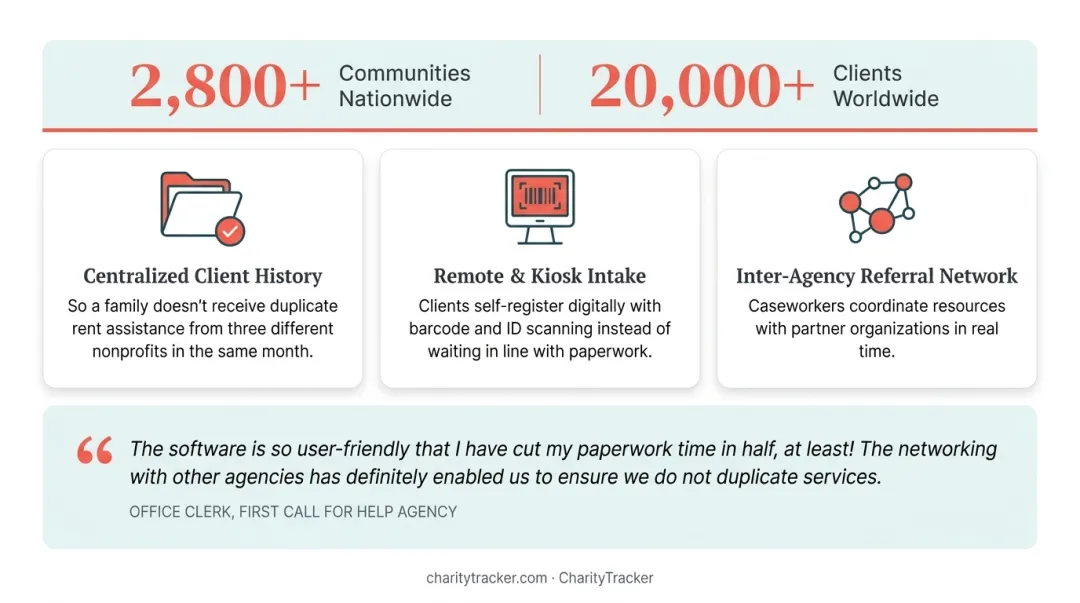 CharityTracker case management dashboard showing client intake and referral tracking
