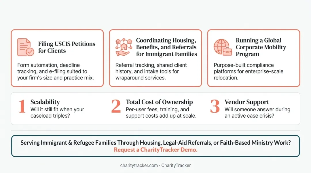 Decision framework matching organization type to immigration software platform