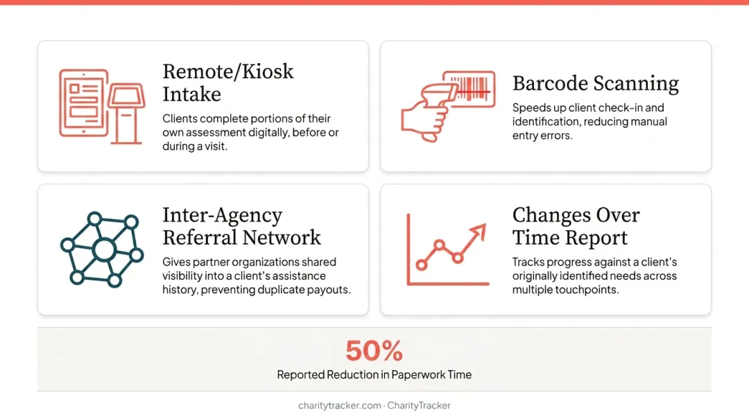 CharityTracker case management dashboard showing client needs assessment and referral features