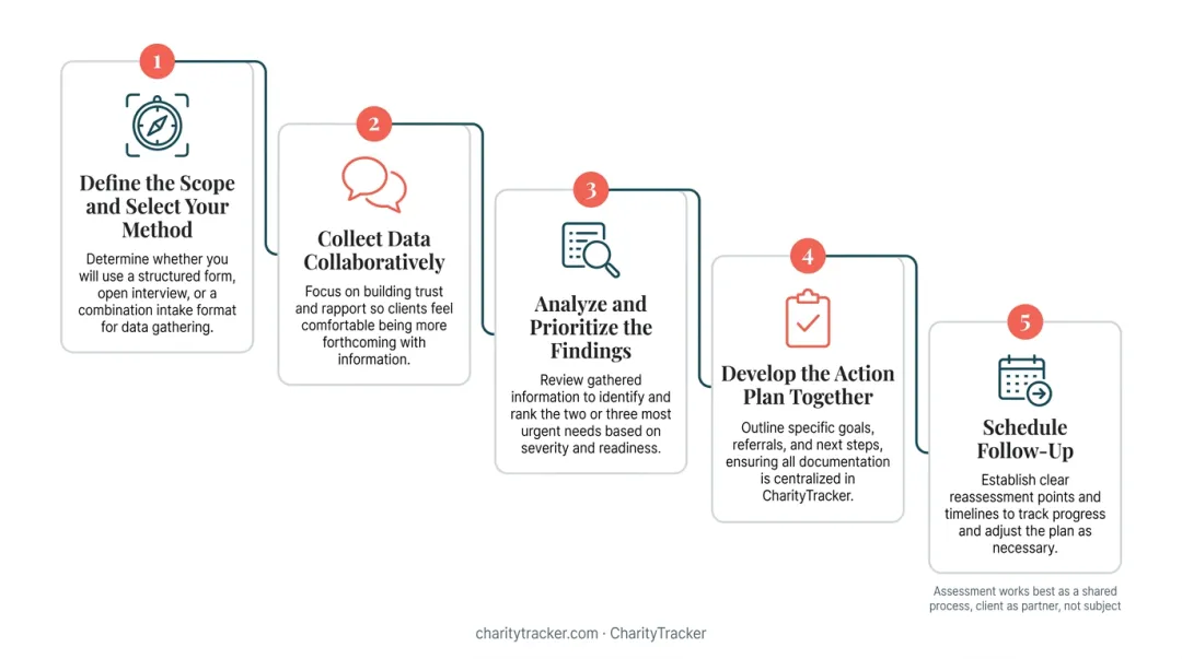 5-step process for conducting a client needs assessment with case manager