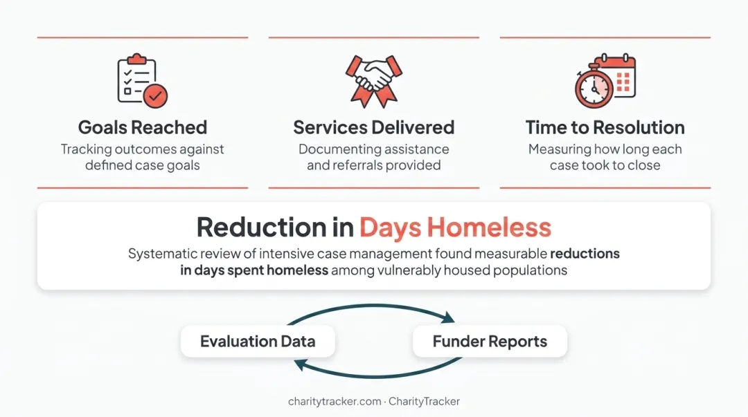 Six-step case management process flow from screening to evaluation