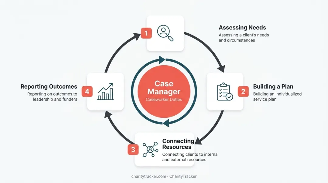 Caseworker core responsibilities cycle diagram showing four key duties