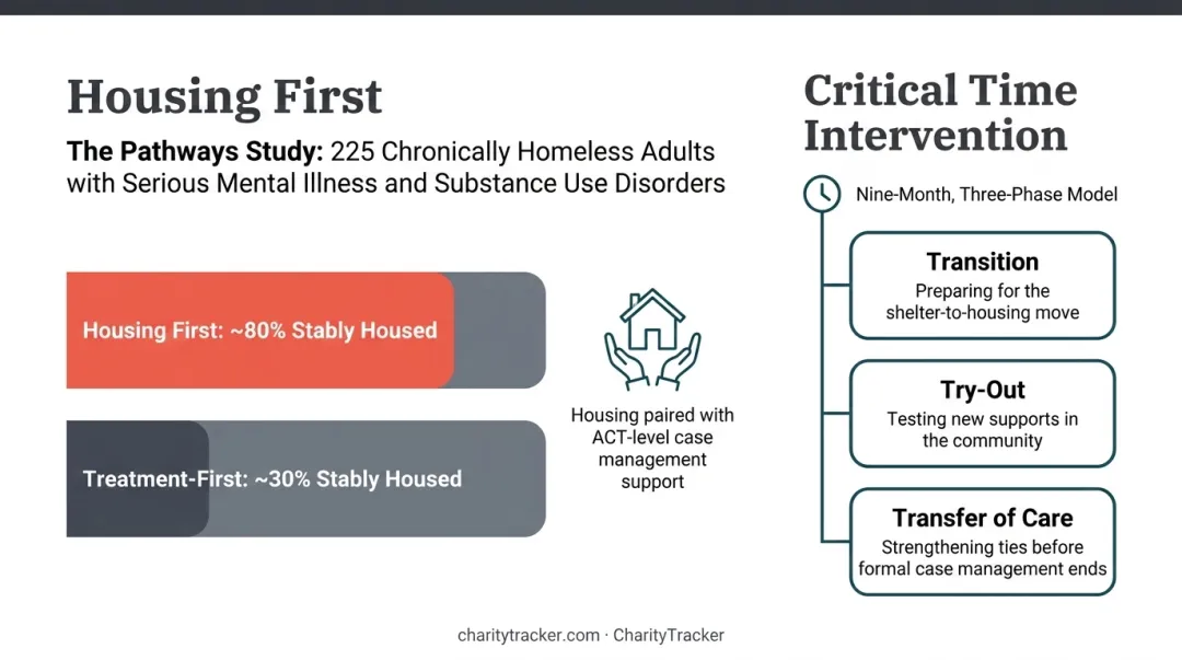 Housing First versus treatment-first housing retention rates comparison chart