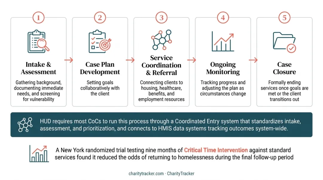 5-stage homeless case management process from intake to closure