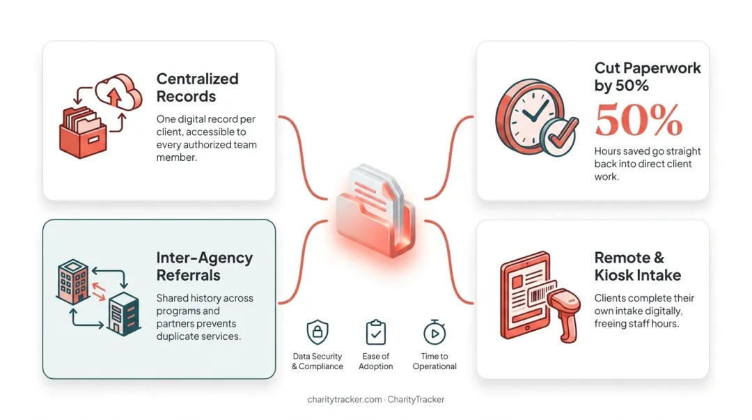 CharityTracker software dashboard displaying centralized client case records